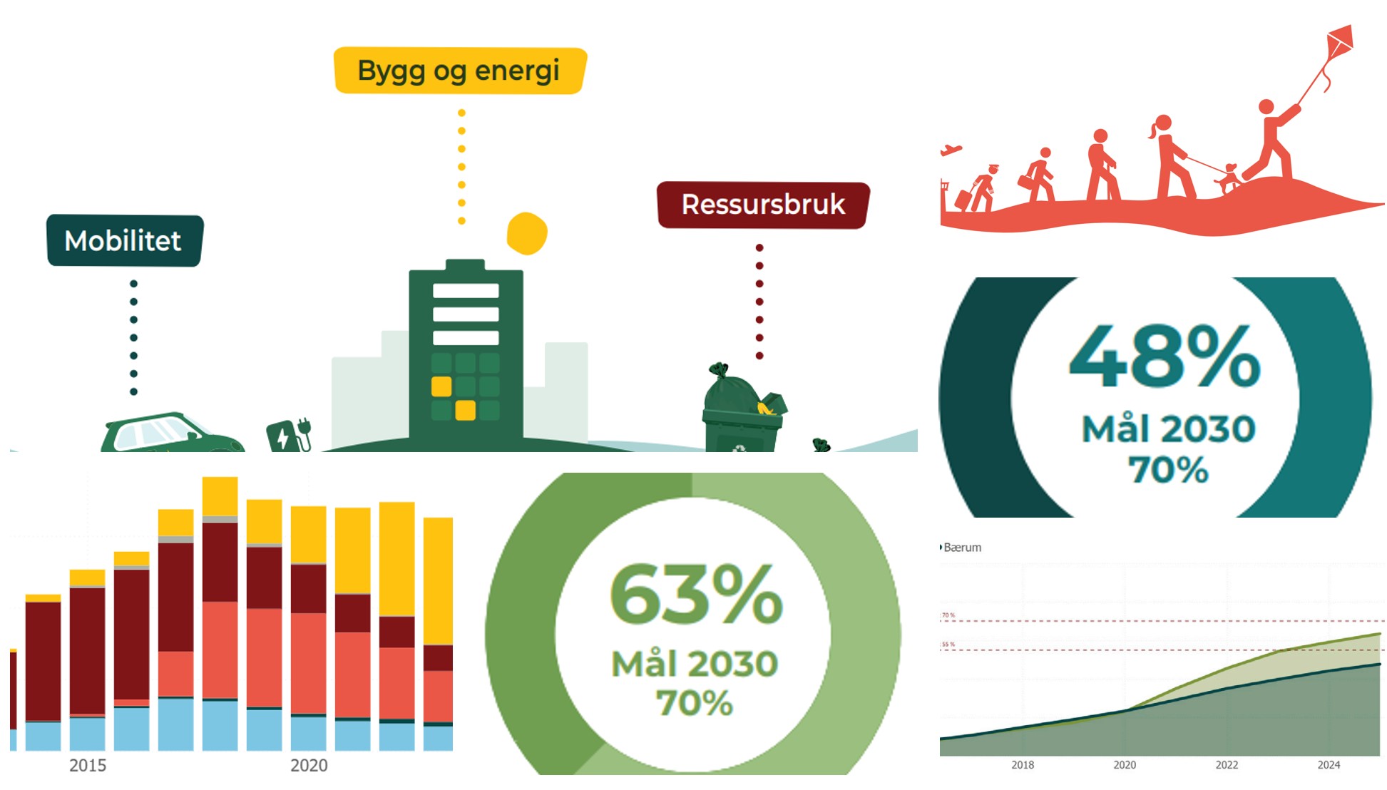 KPI Fornebu – slik måler vi veien mot nullutslippsområde